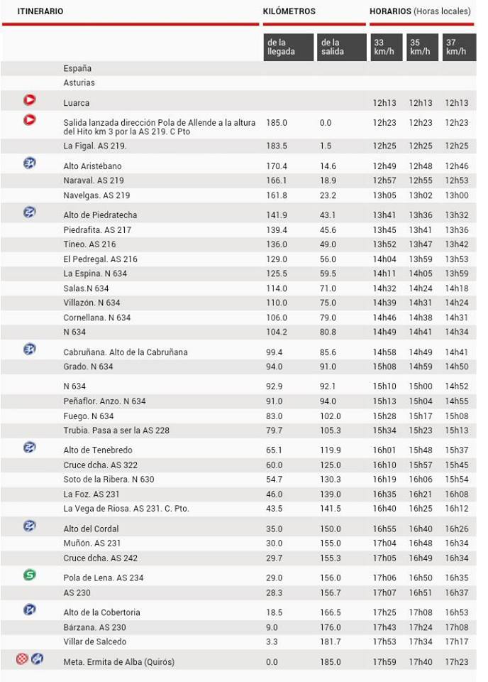 horarios etapa Luarca_Alba (Quirós)